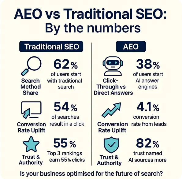 AEO vs SEO Comparison