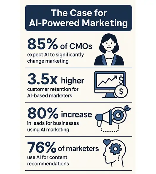 AI Marketing Statistics